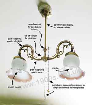 antique gas lamps with their working parts labelled: the supply with its pull-chain controls; the pilot lights and mantles